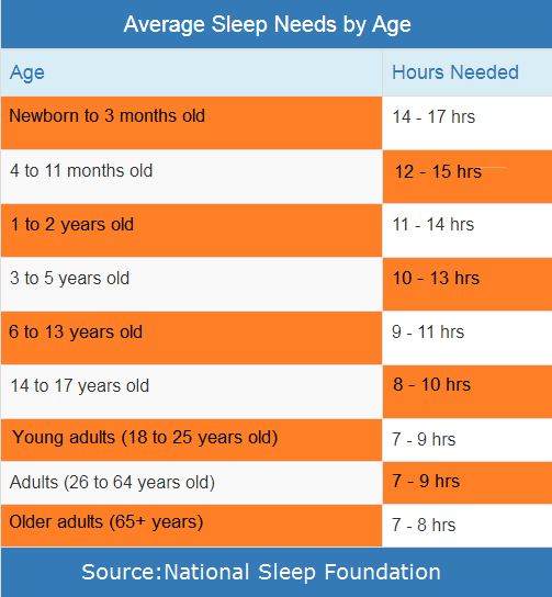 Hours Of Sleep Needed By Age Chart