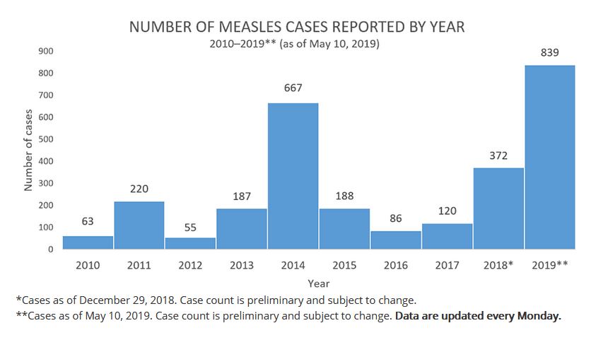 May 2019 measles chart